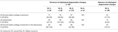 Performance of Ultrasonography Compared to Conventional Radiography for the Diagnosis of Osteoarthritis in Patients With Knee Pain